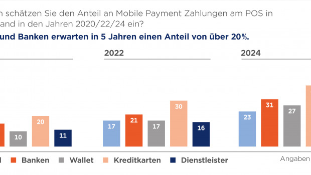 Laut einer Umfrage von GS1 Germany ist Mobile Payment am Point of Sale angekommen und Bargeld befindet sich auf dem Rückzug. [Bild: GS1 Germany]