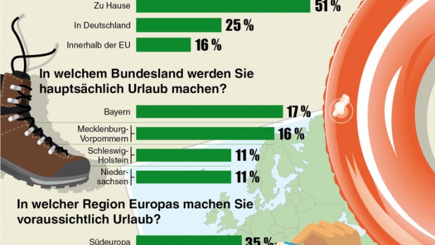 Der Frage "Urlaub - ja oder nein" geht eine aktuelle Umfrage der DEVK nach.