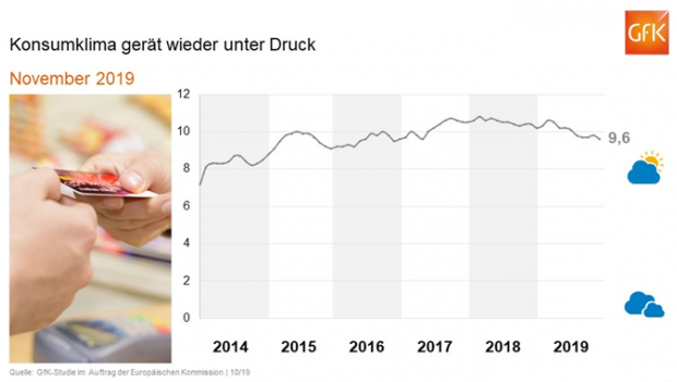 Die GfK ermittelt monatlich das Konsumklima in Deutschland.