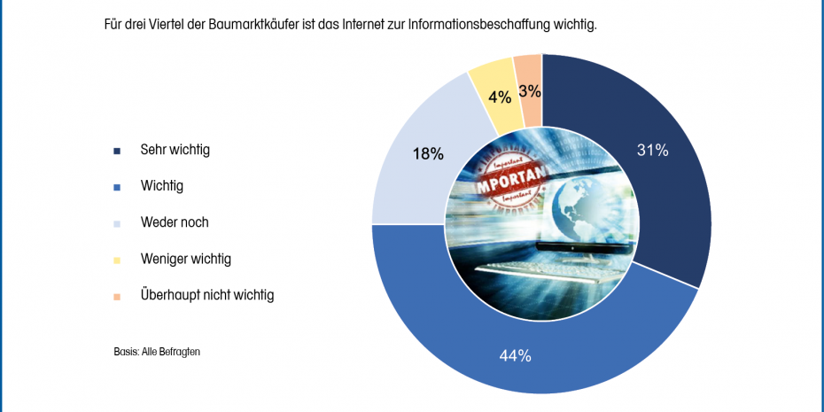 Bedeutung des Internets für die Beschaffung von Informationen zu DIY-Themen und -Produkten