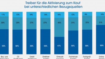 Die optimierte Kundenansprache