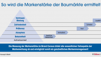 An Obi kommt (fast) keiner vorbei