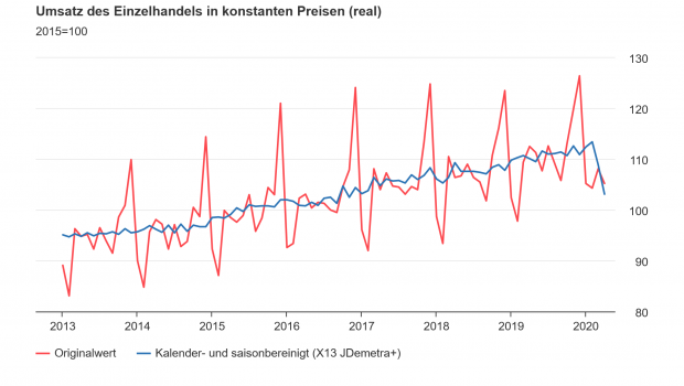 Die Umsatzkurve des Einzelhandels seit 2013 in der Destatis-Statistik.