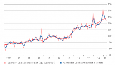 Auftragseingang im Bauhauptgewerbe saisonal rückläufig
