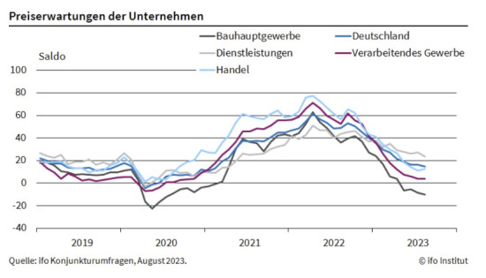 Die Preiserwartungen der Unternehmen im August 2023.