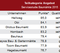 Die DIY-Branche präsentiert sich, was Service betrifft, leicht verbessert., so DISQ.