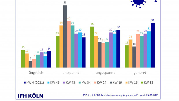 Entwicklung der Stimmungslage in der Bevölkerung über die vergangenen Monate. 