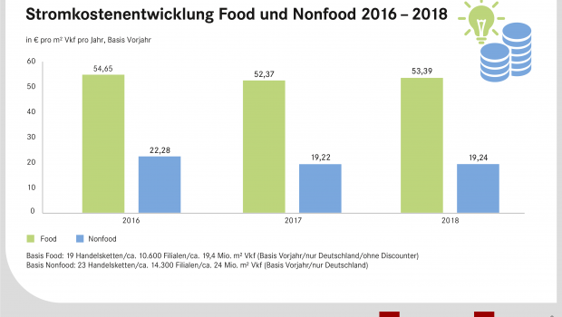 Nach stetigen Senkungen der Stromkosten in den vergangenen vier Jahren sind diese 2017 wieder leicht gestiegen. [Bild: EHI-Institut, Köln]