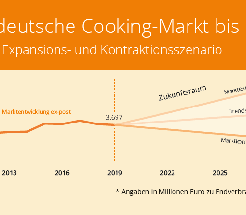 Die Umsätze mit Cooking-Produkten werden bis zum Jahr 2028 im Expansionsszenario auf 4,208 Mrd.Euro und im Trendszenario auf 3,849 Mrd. Euro steigen. Nur noch 3,518 Mrd. Euro errechnet dagegen das Kontraktionsszenario für 2028. Quelle: Marketmedia24, „Branchen-Report GPK/Haushaltswaren 2020“