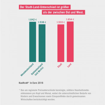 Menschen in Ost- und West-Deutschland liegen bei der Kaufkraft überraschend nah beieinander, so eine Studie der INSM.