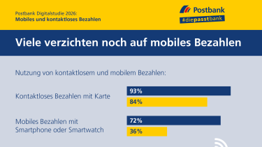 Mobil zahlen vor allem die Jüngeren