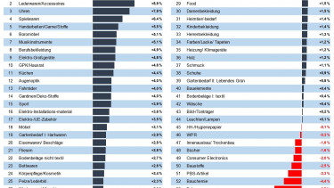 Die meisten Märkte für Konsumgüter sind 2015 gewachsen