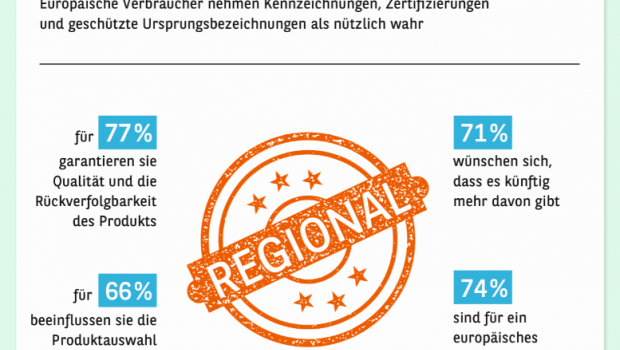 Laut dem neuen Konsumbarometer 2019 von Consors Finanz beeinflussen Qualitätssiegel bei 66 Prozent der europäischen Konsumenten die Produktauswahl. [Bild: Konsumbarometer 2019 - Europa, Consors Finanz]