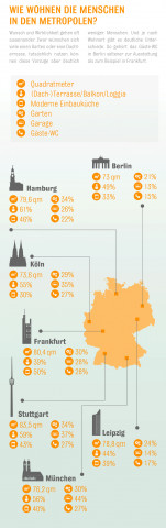 Wohntraumstudie Metropolen