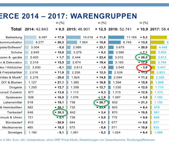 Aus der BEVH-Studie 2017
Aus der BEVH-Studie 2017
