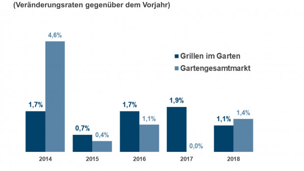 Der Grillmarkt hat längst nicht mehr die Wachstumsraten vergangener Jahre vorzuweisen, wie die IFH-Zahlen zeigen.