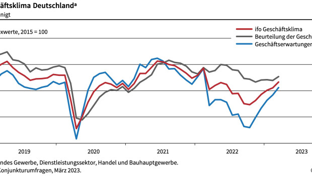 Die Kurve des ifo-Geschäftsklimas. Die komplette Grafik sehen Sie beim Klick auf die Grafik.