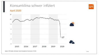 GfK-Konsumklima vom Coronavirus infiziert