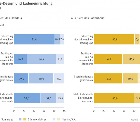 Store-Design und Ladeneinrichtung.