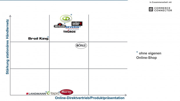 Der Link zu eigenen oder fremden Online-Shops und der Verweis auf stationäre Händler war eines der vom ECC-Markenmonitor abgefragten Kriterien.