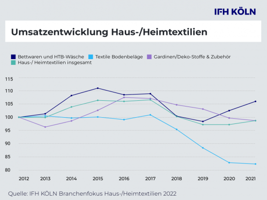 Der Branchenfokus des IFH Köln in Zusammenarbeit mit der BBE Handelsberatung stellt die Umsatzverläufe der vergangenen zehn Jahre dar. 