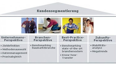 Gründlichkeit bei der Kundensegmentierung ist gefragt