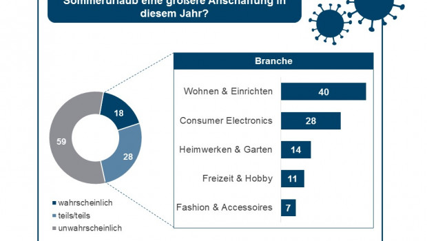 Corona Consumer Check der IFH Köln
