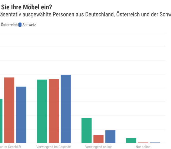 Einkauf online vs. stationär