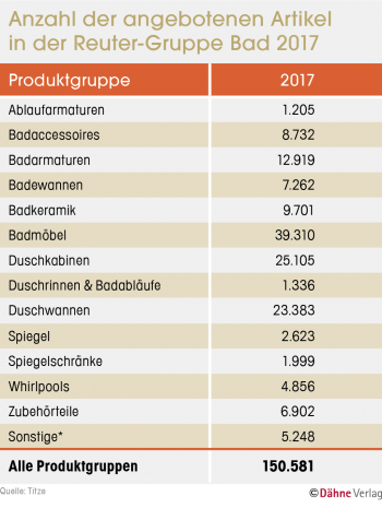 Marktforschung, angebotene Artikel, Reutergruppe
