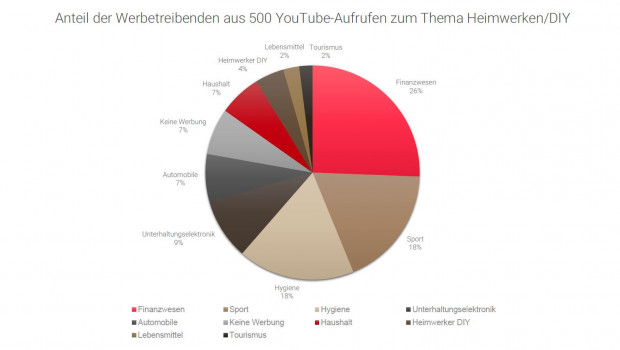 Werbung aus dem Bereich DIY macht bei den untersuchten Videos lediglich einen Anteil von vier Prozent aus. 