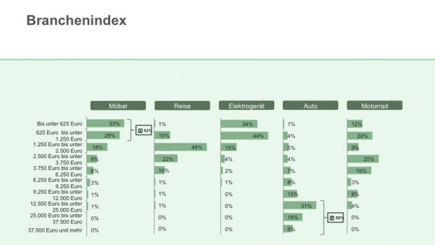 Branchenindex Creditplus
