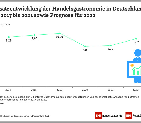 Umsatzentwicklung Handelsgastronomie 2007 bis 2021, Prognose 2022.