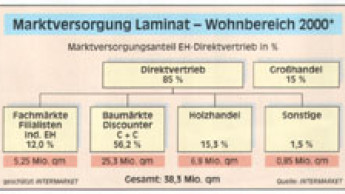 Marktstudie: Gute Chancen für Laminat, Parkett und Kork