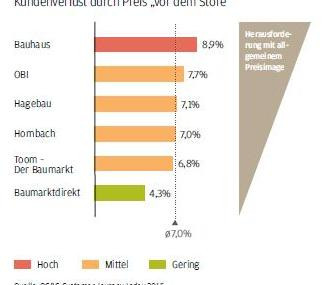 Kundenverlust durch Preis "vor dem Store" bei Baumärkten.
