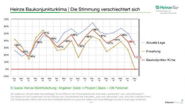 Die Stimmung verschlechtert sich in der Bauindustrie laut Heinze Baukonjunkturklima-Index. [Bild: Heinze Marktforschung]