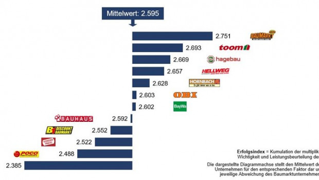 Fragt man Kunden, welcher Baumarktbetreiber in Deutschland am besten aufgestellt ist, so liegt seit Jahren Globus Baumarkt an der Spitze.