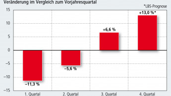 Belebung im Wohnungsbau