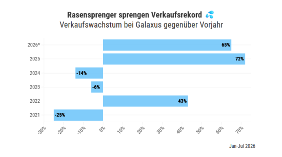 Der Wert von 2026 bezieht sich auf die Periode Januar bis Juli, die anderen Werte sind Ganzjahreswerte. Der Wert von 2026 bezieht sich auf die Periode Januar bis Juli, die anderen Werte sind Ganzjahreswerte.
