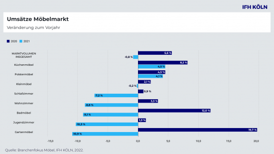 Umsatzentwicklung im deutschen Möbelmarkt 2020 und 2020