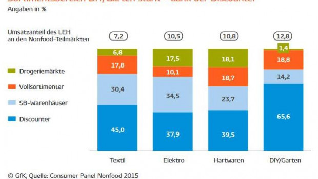 Der Sortimentsbereich DIY/Garten ist im deutschen LEH stark – dank der Discounter.