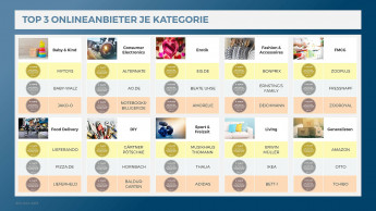 Spitzenplätze für Gärtner Pötschke (DIY) und Zooplus (FMCG)