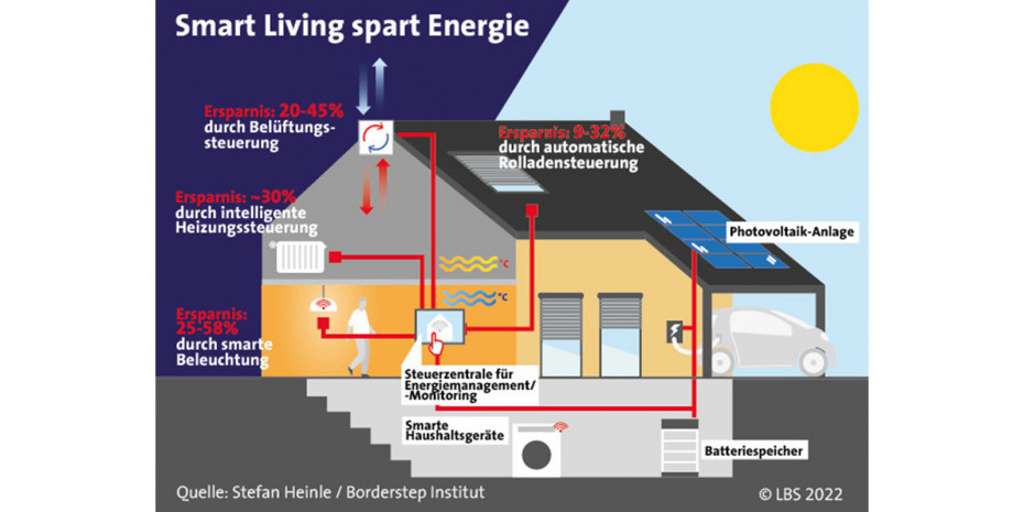 Smart Living spart Energie