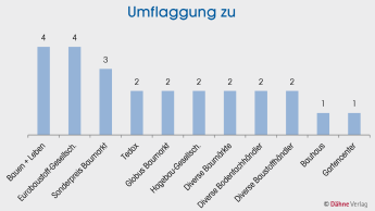 Umflaggungen weiter ­rückläufig