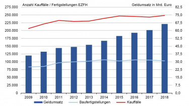 Das gerade eingeführte Baukindergeld sorgte 2018 für Rekordwerte