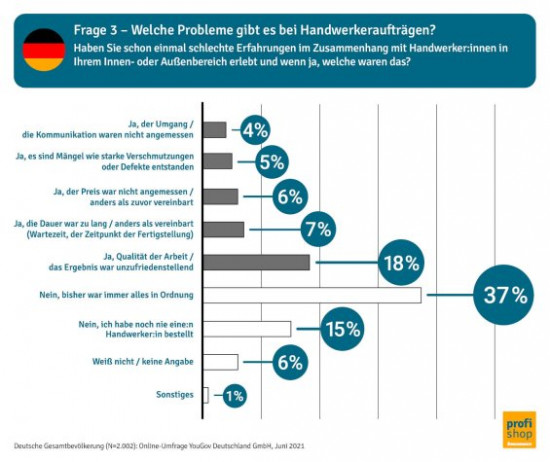 Die Handwerkerumfrage vom Jungheinrich Profishop ging unter anderem der Frage nach, ob es Probleme mit den Handwerkeraufträgen gab.