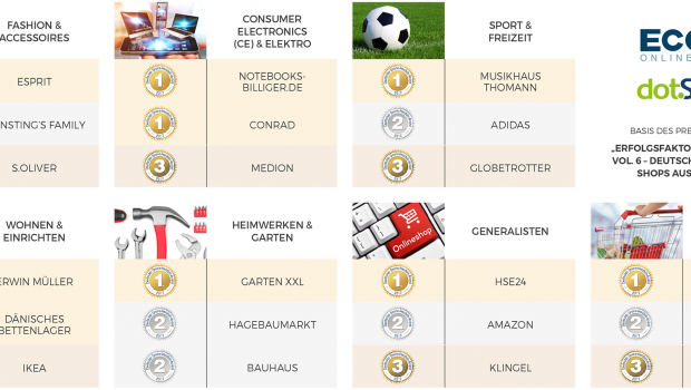 Online-Shops in sieben Kategorien haben ECC Köln und Dot Source aus Kundensicht bewertet. 