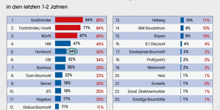 Baumarktstudie, Käuferreichweite
