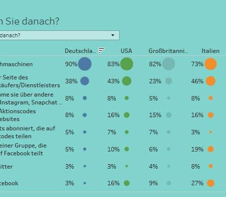 Eine aktuelle Onlineshopping-Umfrage zeigt: Deutsche nutzen Rabattcodes nur selten.