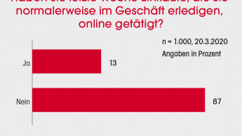 Gehamstert werden vor allem Lebensmittel