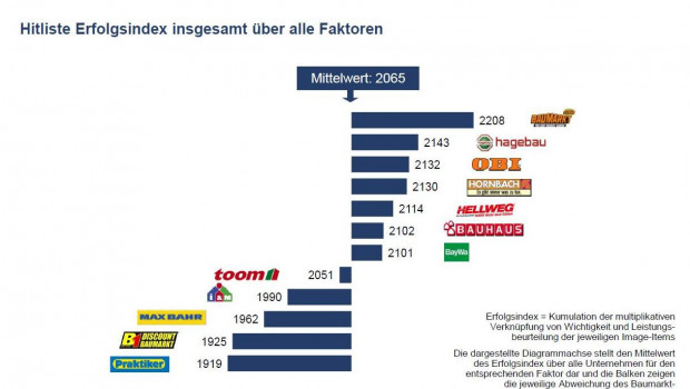 Globus führt erneut die Hitliste der Baumärkte an, die die Verbraucher am meisten überzeugen.